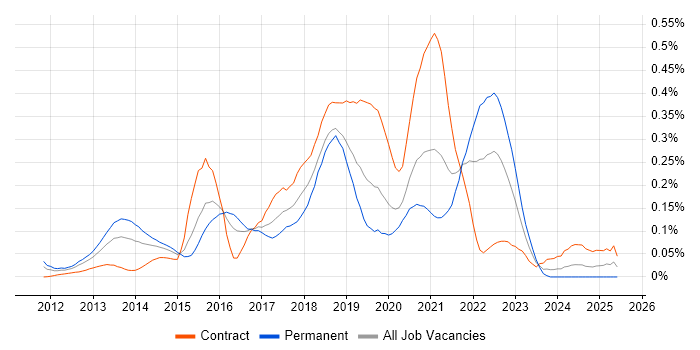 Job vacancy trend for Scala Engineer in the City of London