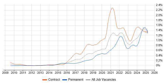 Job vacancy trend for Scaled Agile Framework in the City of London