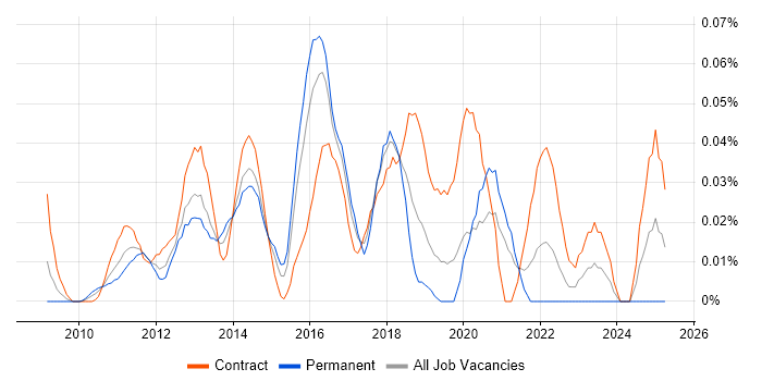 Job vacancy trend for SCCM Specialist in the City of London Job vacancy trend for SCCM Specialist in the City of London