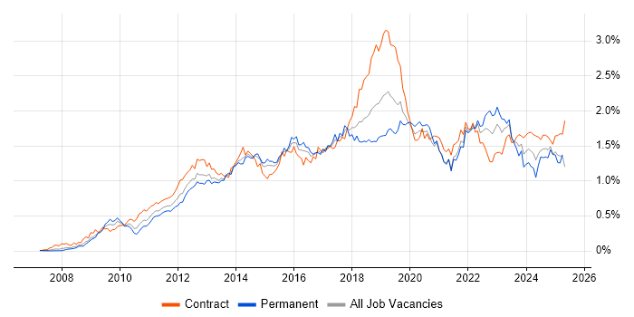 Job vacancy trend for SCCM in the City of London Job vacancy trend for SCCM in the City of London
