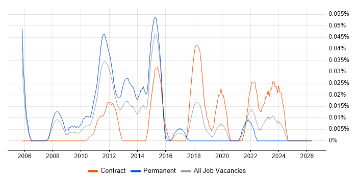 SCCP job vacancy trend in the City of London