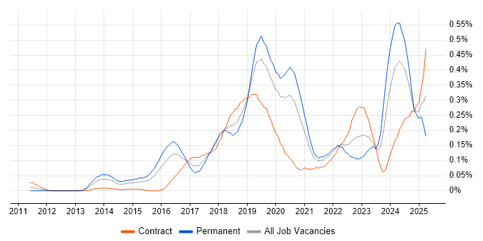 Job vacancy trend for scikit-learn in the City of London