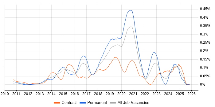 SciPy job vacancy trend in the City of London