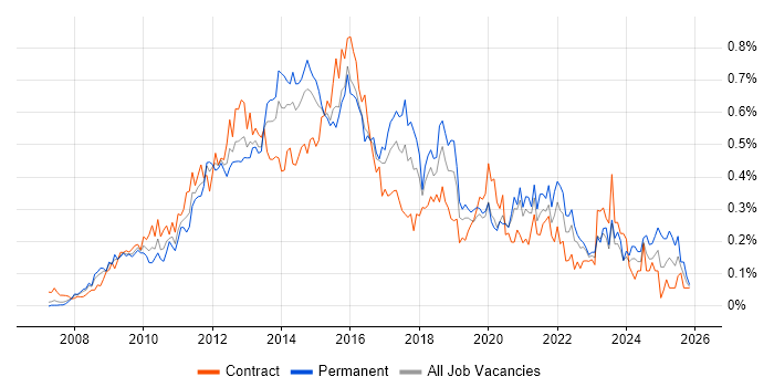 SCOM job vacancy trend in the City of London