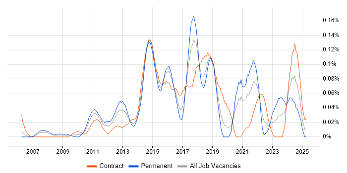 Job vacancy trend for SCOrch in the City of London Job vacancy trend for SCOrch in the City of London