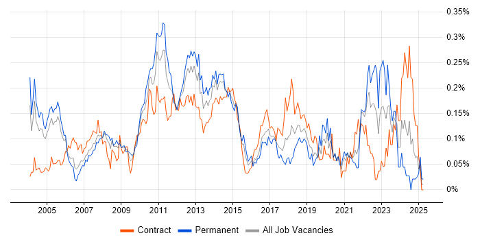 Job vacancy trend for Scorecard in the City of London Job vacancy trend for Scorecard in the City of London