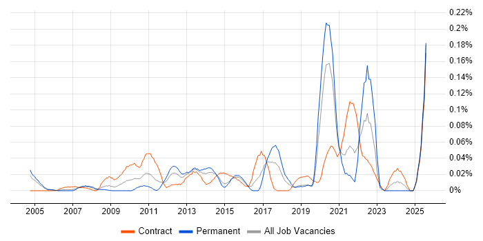 Job vacancy trend for SCORM in the City of London