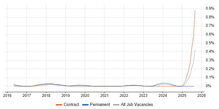 Job vacancy trend for Screaming Frog in the City of London