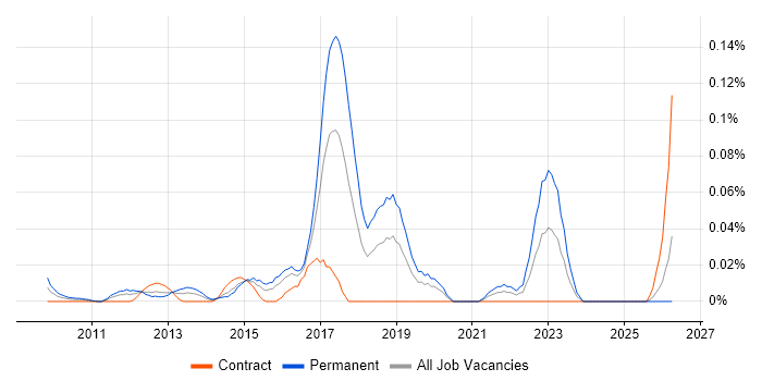 Scrum Product Owner job vacancy trend in the City of London