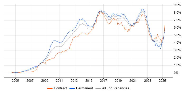 Job vacancy trend for Scrum in the City of London Job vacancy trend for Scrum in the City of London