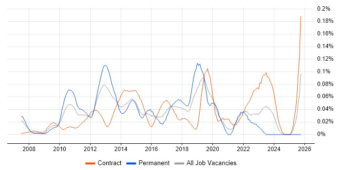 ScrumMaster Project Manager job vacancy trend in the City of London ScrumMaster Project Manager job vacancy trend in the City of London