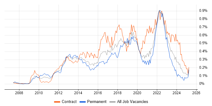 Job vacancy trend for Scrum Master in the City of London