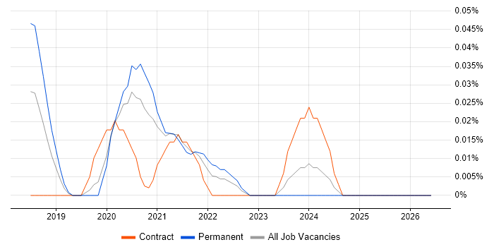 Scylla job vacancy trend in the City of London