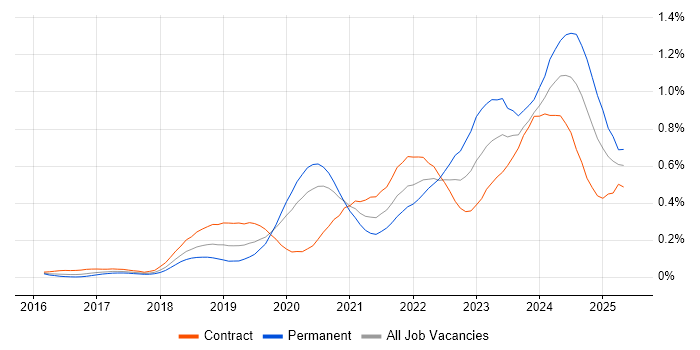 Job vacancy trend for SD-WAN in the City of London Job vacancy trend for SD-WAN in the City of London