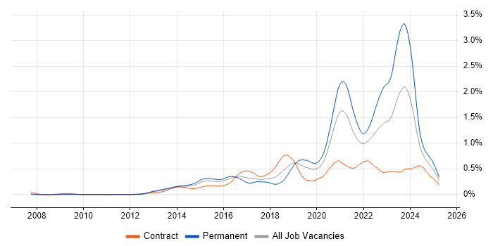 Job vacancy trend for SDET in the City of London Job vacancy trend for SDET in the City of London