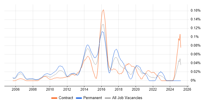 Job vacancy trend for SDLC Manager in the City of London