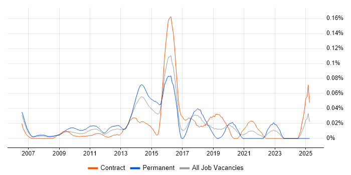 Job vacancy trend for SDLC Project Manager in the City of London