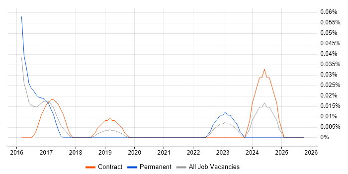 Seaborn job vacancy trend in the City of London