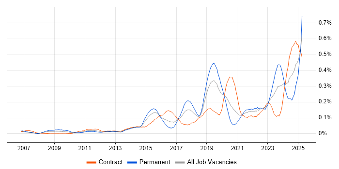 Job vacancy trend for Secure Coding in the City of London
