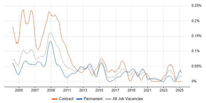 Job vacancy trend for Security Administrator in the City of London Job vacancy trend for Security Administrator in the City of London