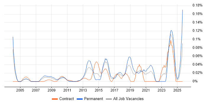 Security Advisor job vacancy trend in the City of London Security Advisor job vacancy trend in the City of London