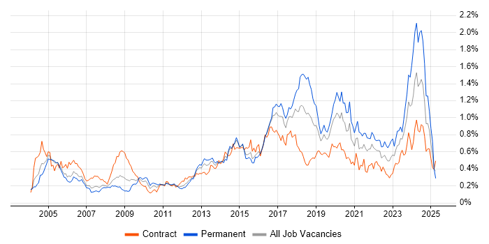 Job vacancy trend for Security Analyst in the City of London Job vacancy trend for Security Analyst in the City of London