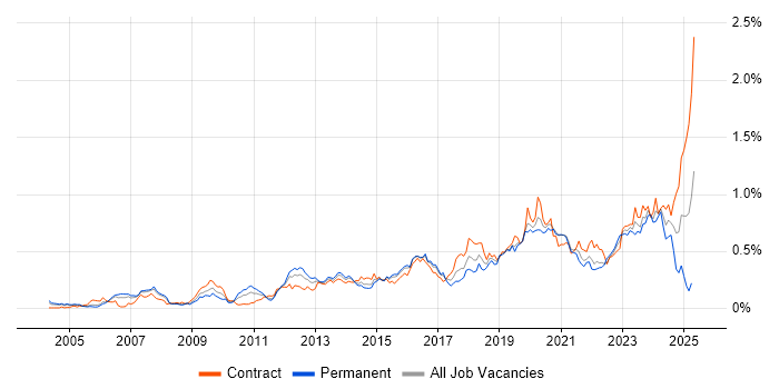 Job vacancy trend for Security Architect in the City of London Job vacancy trend for Security Architect in the City of London