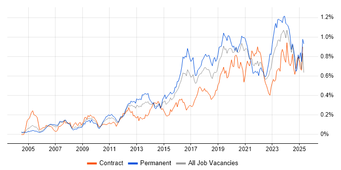 Job vacancy trend for Security Architecture in the City of London Job vacancy trend for Security Architecture in the City of London
