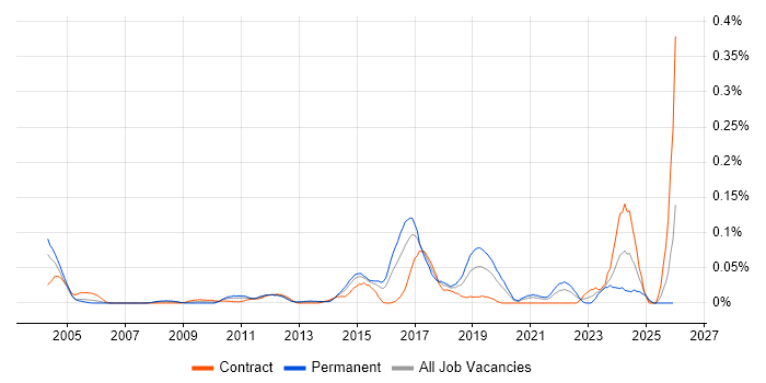 Security Auditing job vacancy trend in the City of London