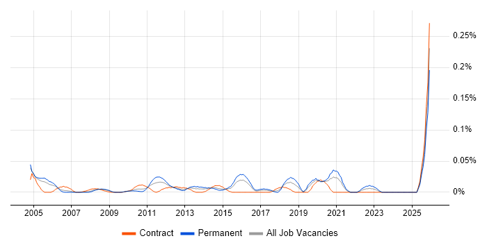 Security Auditor job vacancy trend in the City of London