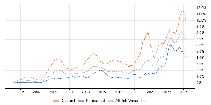 Job vacancy trend for Security Cleared in the City of London Job vacancy trend for Security Cleared in the City of London