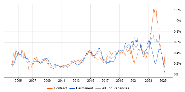 Job vacancy trend for Security Consultant in the City of London