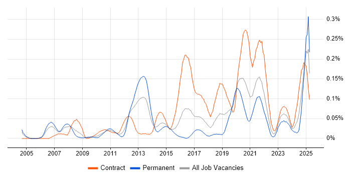 Job vacancy trend for Security Hardening in the City of London Job vacancy trend for Security Hardening in the City of London