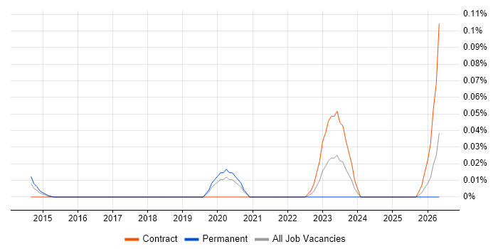 Security Incident Consultant job vacancy trend in the City of London