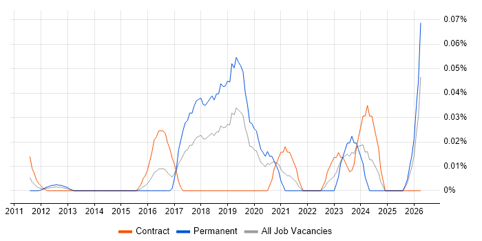 Security Incident Manager job vacancy trend in the City of London
