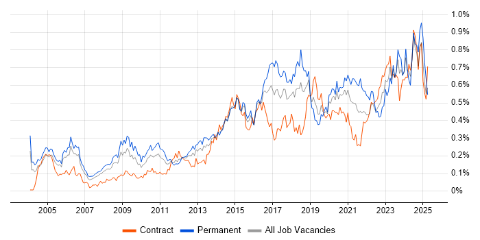 Job vacancy trend for Security Manager in the City of London Job vacancy trend for Security Manager in the City of London