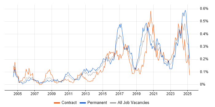 Job vacancy trend for Security Monitoring in the City of London Job vacancy trend for Security Monitoring in the City of London