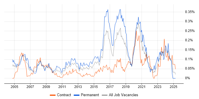 Job vacancy trend for Security Officer in the City of London