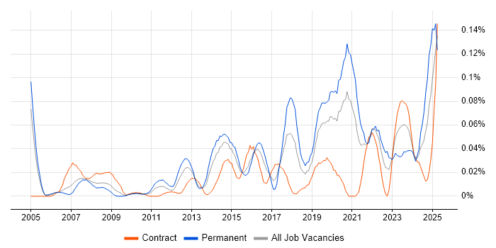 Job vacancy trend for Security Operations Analyst in the City of London