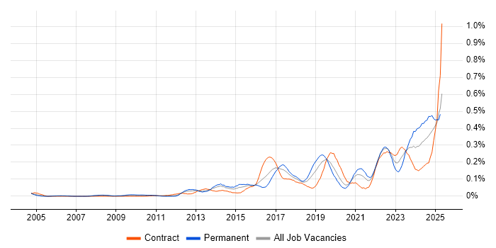 Job vacancy trend for Security Operations Centre in the City of London