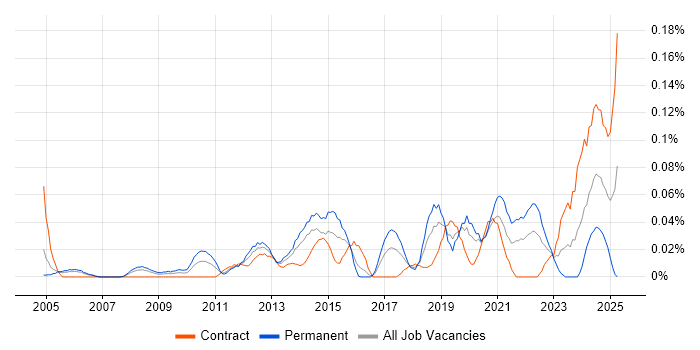 Job vacancy trend for Security Operations Manager in the City of London Job vacancy trend for Security Operations Manager in the City of London