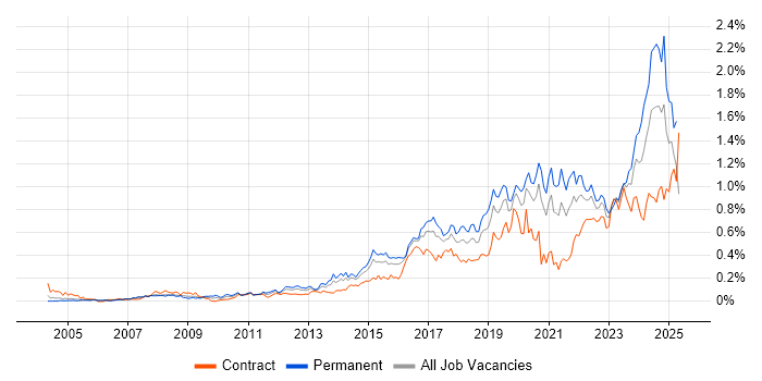 Job vacancy trend for Security Operations in the City of London