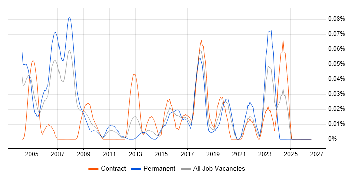 Security Penetration Tester job vacancy trend in the City of London