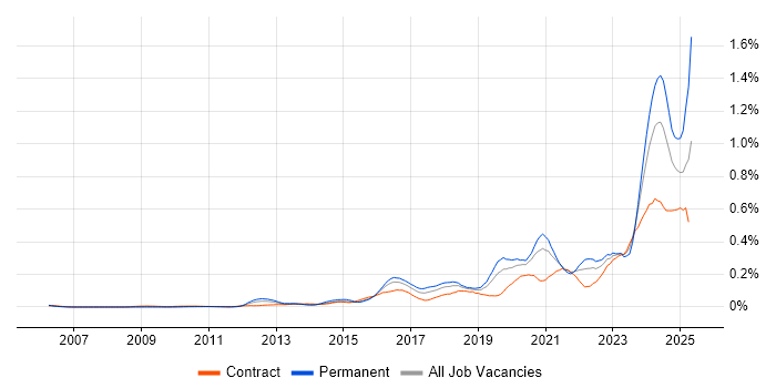 Job vacancy trend for Security Posture in the City of London Job vacancy trend for Security Posture in the City of London