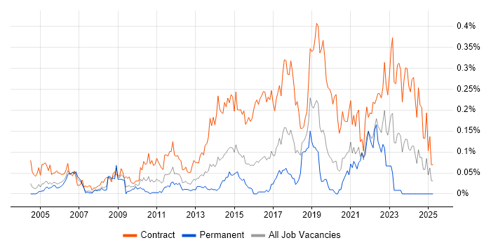 Job vacancy trend for Security Project Manager in the City of London