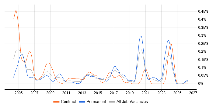Security Risk Analyst job vacancy trend in the City of London