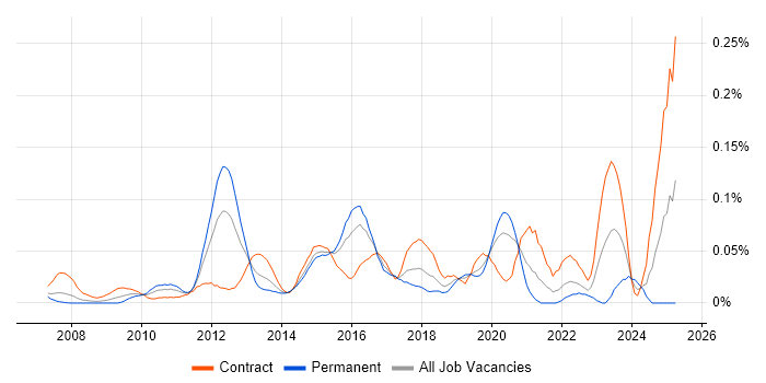 Job vacancy trend for Security Solutions Architect in the City of London Job vacancy trend for Security Solutions Architect in the City of London