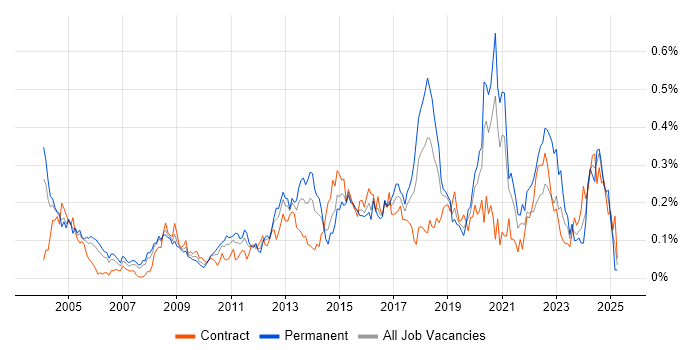 Job vacancy trend for Security Specialist in the City of London