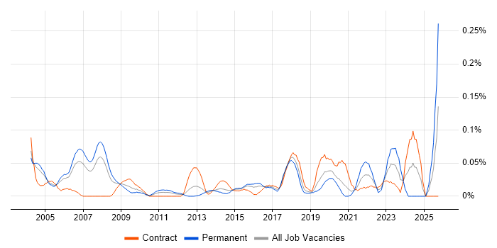Security Tester job vacancy trend in the City of London