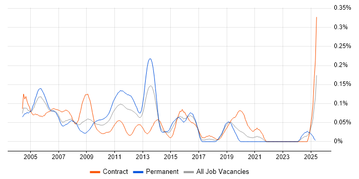Job vacancy trend for sed in the City of London
